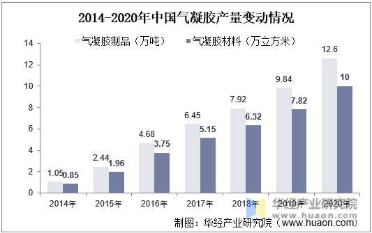 2014-2020年中国气凝胶产量变动情况
