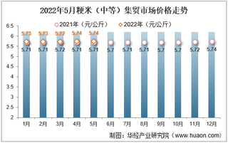 2022年5月粳米（中等）集贸市场价格走势及增速统计分析