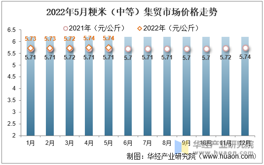 2022年5月粳米（中等）集贸市场价格走势