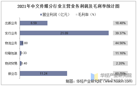 2021年中文传媒分行业主营业务利润及毛利率统计图
