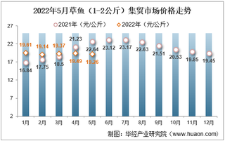 2022年5月草鱼（1-2公斤）集贸市场价格走势及增速统计分析