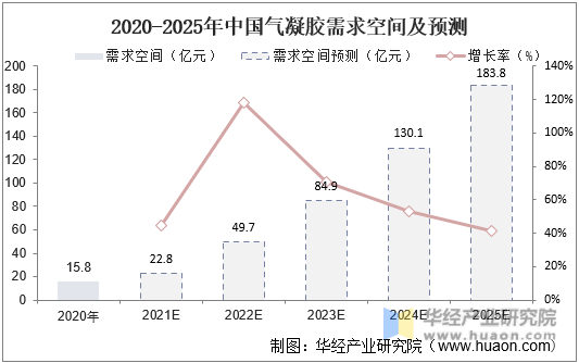 2020-2025年中国气凝胶需求空间及预测