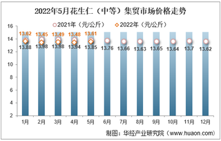 2022年5月花生仁（中等）集贸市场价格走势及增速统计分析