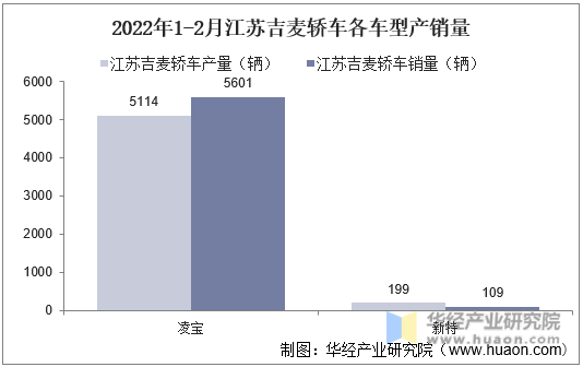 2022年1-2月江苏吉麦轿车各车型产销量