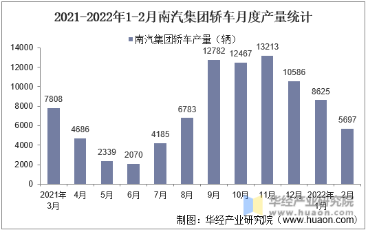 2021-2022年1-2月南汽集团轿车月度产量统计