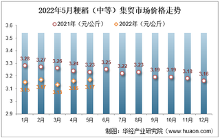 2022年5月粳稻（中等）集贸市场价格走势及增速统计分析