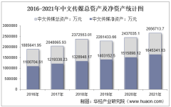2016-2021年中文传媒（600373）总资产、总负债、营业收入、营业成本及净利润统计