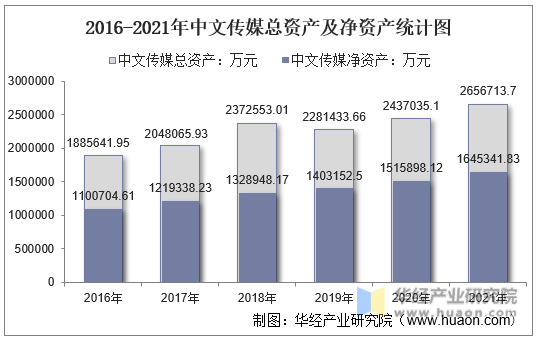 2016-2021年中文传媒总资产及净资产统计图