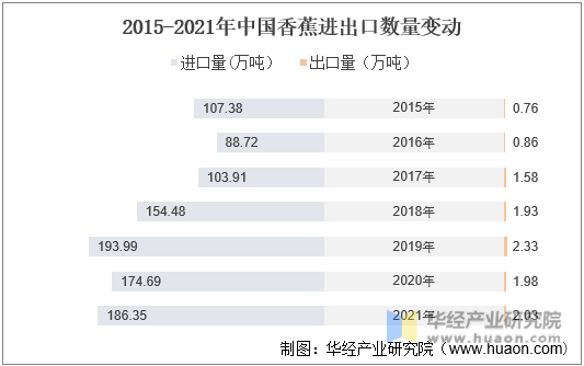 2015-2021年中国香蕉进出口数量变动
