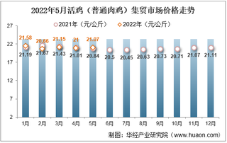 2022年5月活鸡（普通肉鸡）集贸市场价格走势及增速统计分析