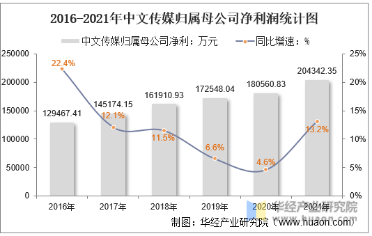 2016-2021年中文传媒归属母公司净利润统计图