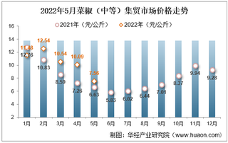 2022年5月菜椒（中等）集贸市场价格走势及增速统计分析