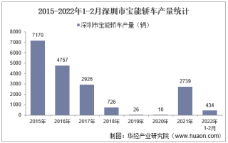 2022年2月深圳市宝能轿车产销量、产销差额及各车型产销量结构统计分析
