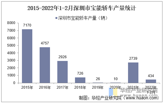 2015-2022年1-2月深圳市宝能轿车产量统计