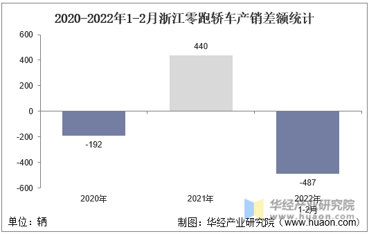 2020-2022年1-2月浙江零跑轿车产销差额统计