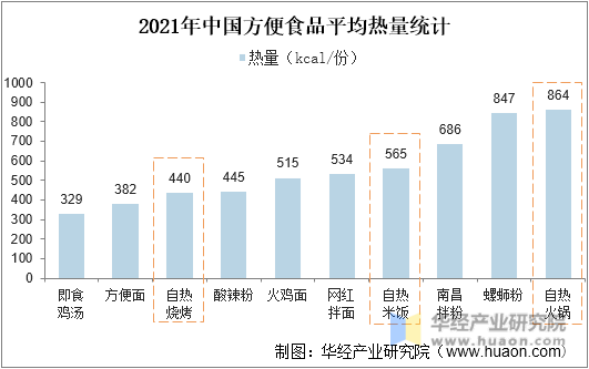 2021年中国方便食品平均热量统计