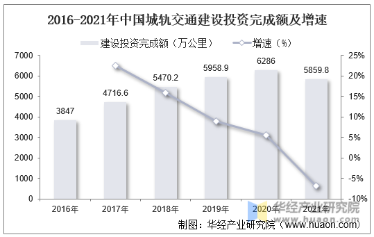2016-2021年中国城轨交通建设投资完成额及增速