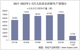 2022年2月大庆沃尔沃轿车产销量及各车型产销量结构统计分析