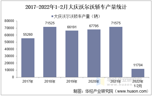 2017-2022年1-2月大庆沃尔沃轿车产量统计