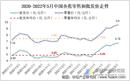 2020-2022年5月中国香蕉零售和批发价走势