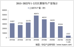 2022年2月江淮轿车产销量、产销差额及各车型产销量结构统计分析