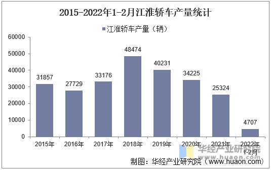2015-2022年1-2月江淮轿车产量统计
