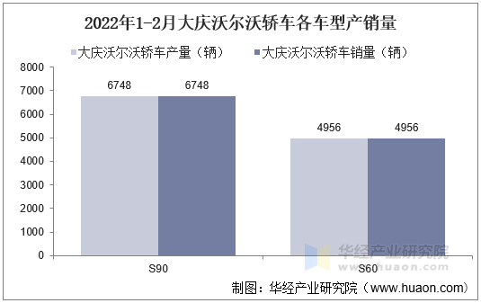 2022年1-2月大庆沃尔沃轿车各车型产销量