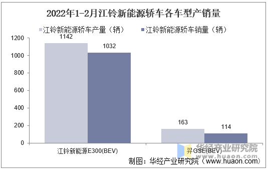 2022年1-2月江铃新能源轿车各车型产销量