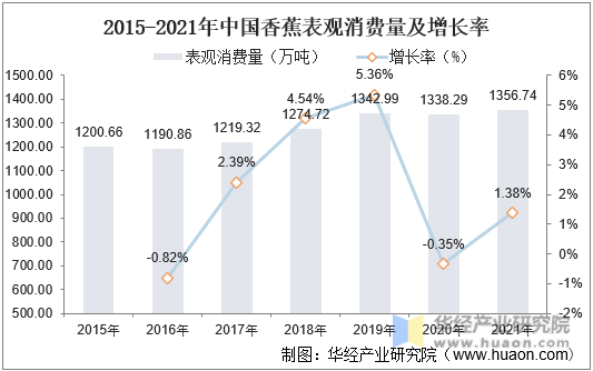 2015-2021年中国香蕉表观消费量及增长率