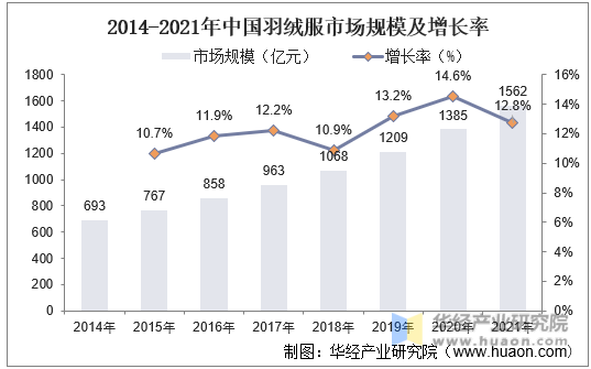 2014-2021年中国羽绒服市场规模及增长率