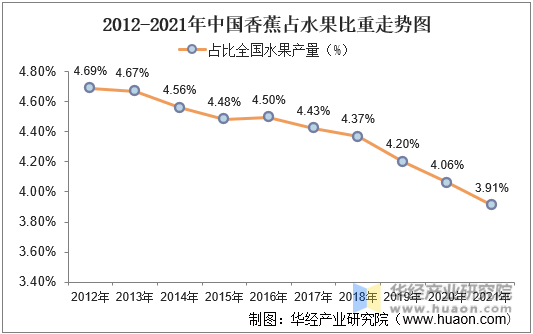 2012-2021年中国香蕉占水果比重走势图