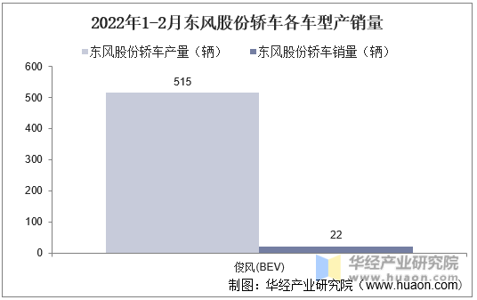 2022年1-2月东风股份轿车各车型产销量