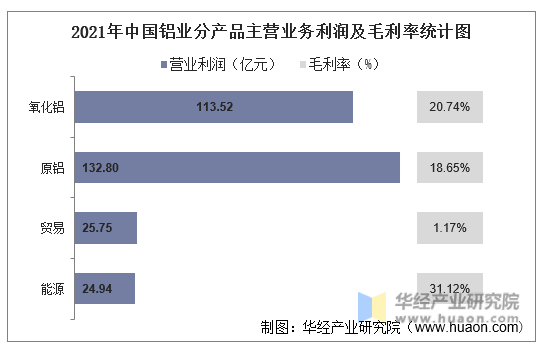 2021年中国铝业分产品主营业务利润及毛利率统计图