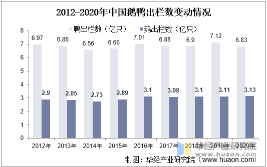 2012-2020年中国鹅鸭出栏数变动情况