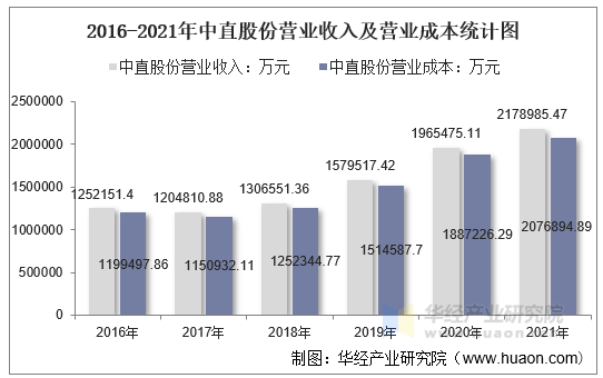 2016-2021年中直股份营业收入及营业成本统计图