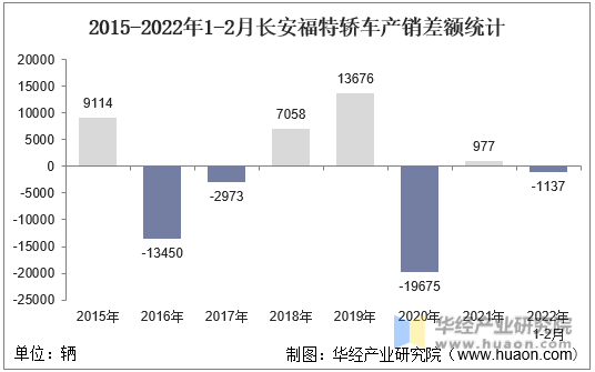 2015-2022年1-2月长安福特轿车产销差额统计