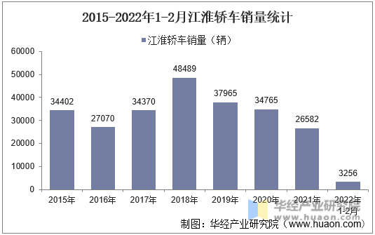2015-2022年1-2月江淮轿车销量统计