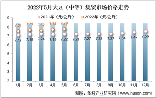 2022年5月大豆（中等）集贸市场价格走势及增速统计分析