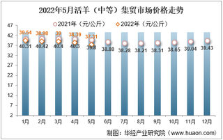 2022年5月活羊（中等）集贸市场价格走势及增速统计分析