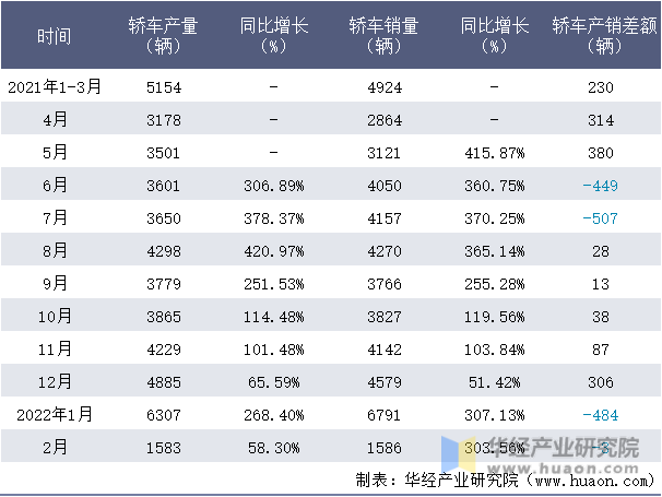 2021-2022年1-2月浙江零跑轿车月度产销量情况统计表