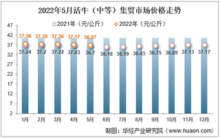 2022年5月活牛（中等）集贸市场价格走势及增速统计分析