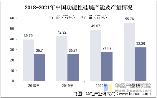 2018-2021年中国功能性硅烷产能及产量情况