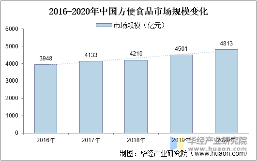 2016-2020年中国方便食品市场规模变化