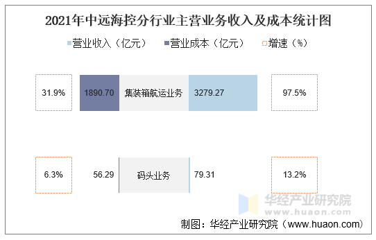 2021年中远海控分行业主营业务收入及成本统计图