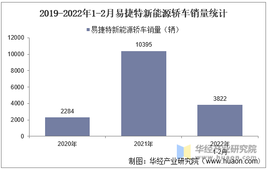 2019-2022年1-2月易捷特新能源轿车销量统计