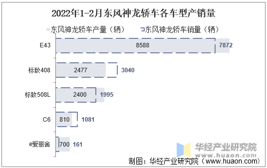 2022年1-2月东风神龙轿车各车型产销量
