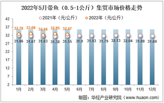 2022年5月带鱼（0.5-1公斤）集贸市场价格走势及增速统计分析