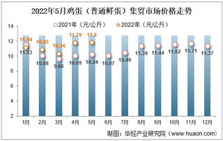 2022年5月鸡蛋（普通鲜蛋）集贸市场价格走势及增速统计分析