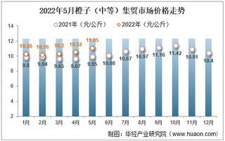 2022年5月橙子（中等）集贸市场价格走势及增速统计分析