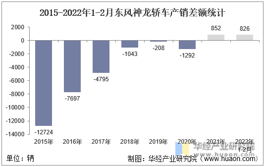 2015-2022年1-2月东风神龙轿车产销差额统计